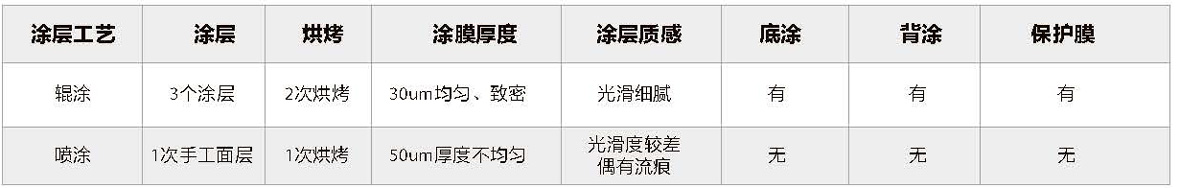 彩鋁天溝涂層基本對比表